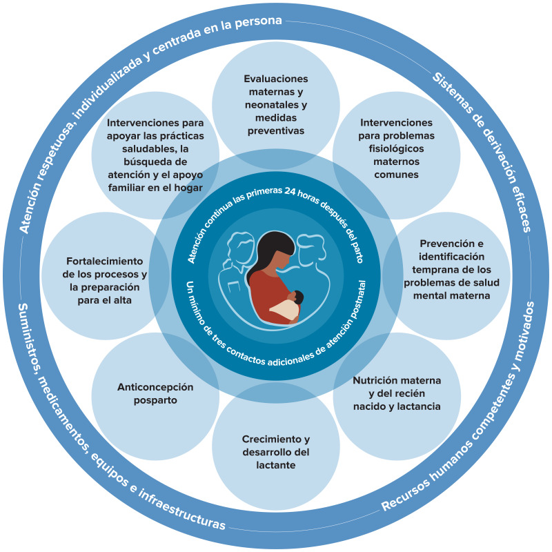 Figura , Representación esquemática del modelo de la OMS de cuidados  posnatales - Recomendaciones de la OMS sobre cuidados maternos y neonatales  para una experiencia posnatal positiva - NCBI Bookshelf