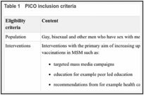 Table 1. PICO inclusion criteria.
