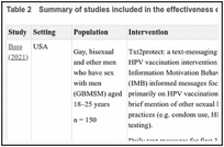 Table 2. Summary of studies included in the effectiveness evidence review.