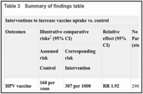 Table 3. Summary of findings table.