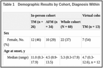 Table 1. Demographic Results by Cohort, Diagnosis Within Cohort, and Total Patient Population.