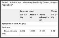 Table 2. Clinical and Laboratory Results by Cohort, Diagnosis Within Cohort, and Total Patient Population.