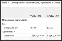 Table 3. Demographic Characteristics, Symptoms at Onset, and Laboratory Results.