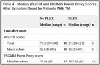 Table 4. Median WeeFIM and PROMIS Parent Proxy Scores Analyzed at 6 Months and 12 Months After Symptom Onset for Patients With TM.