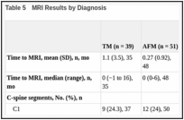 Table 5. MRI Results by Diagnosis.