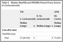 Table 6. Median WeeFIM and PROMIS Parent Proxy Scores for TM and AFM Subtypes by Exposure to Corticosteroids.