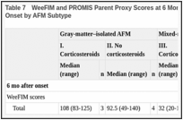 Table 7. WeeFIM and PROMIS Parent Proxy Scores at 6 Months and 12 Months After Symptom Onset by AFM Subtype.