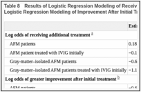 Table 8. Results of Logistic Regression Modeling of Receiving Additional Treatment and Ordinal Logistic Regression Modeling of Improvement After Initial Treatment Based on Initial Treatment.