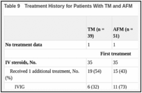 Table 9. Treatment History for Patients With TM and AFM.