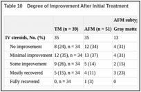 Table 10. Degree of Improvement After Initial Treatment.