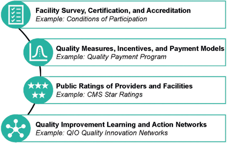 FIGURE 9-1. Key Levers for Care Quality and Safety.