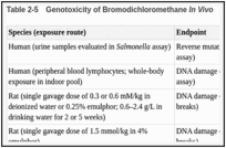 Table 2-5. Genotoxicity of Bromodichloromethane In Vivo.