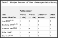 Table 3. Multiple Sources of Trials of Gabapentin for Neuropathic Pain.