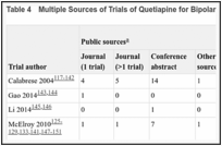 Table 4. Multiple Sources of Trials of Quetiapine for Bipolar Depression.