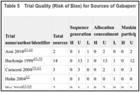 Table 5. Trial Quality (Risk of Bias) for Sources of Gabapentin for Neuropathic Pain Trials.