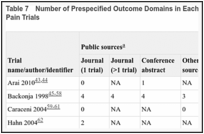 Table 7. Number of Prespecified Outcome Domains in Each Source of Gabapentin for Neuropathic Pain Trials.