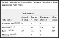 Table 8. Number of Prespecified Outcome Domains in Each Source of Quetiapine for Bipolar Depression Pain Trials.