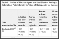 Table 9. Series of Meta-analyses and the Effect of Adding or Replacing Data Sources on the Pooled Estimate of Pain Intensity in Trials of Gabapentin for Neuropathic Pain (SMD [95% CI]).