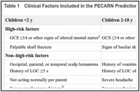 Table 1. Clinical Factors Included in the PECARN Prediction Rules for TBI.