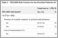Table 3. PECARN Risk Factors for the Enrolled Patients (N = 971).