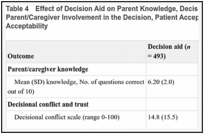 Table 4. Effect of Decision Aid on Parent Knowledge, Decisional Conflict, Trust in the Physician, Parent/Caregiver Involvement in the Decision, Patient Acceptability and Satisfaction, and Clinician Acceptability.