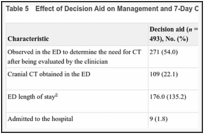 Table 5. Effect of Decision Aid on Management and 7-Day Outcomes.