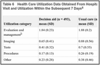 Table 6. Health Care Utilization Data Obtained From Hospital-Level Billing Data, Including the ED Visit and Utilization Within the Subsequent 7 Days.