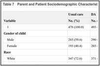 Table 7. Parent and Patient Sociodemographic Characteristics by Subgroup.