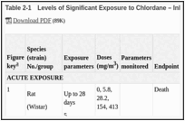 Table 2-1. Levels of Significant Exposure to Chlordane – Inhalation.