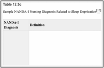 Insomnia & Sleep Deprivation Nursing Care Plan and Management