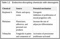 Table 1.2. Endocrine-disrupting chemicals with obesogenic properties.