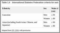 Table 1.4. International Diabetes Federation criteria for waist circumference cut-off by ethnicity.