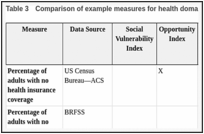 Table 3. Comparison of example measures for health domain of SDOH indices.