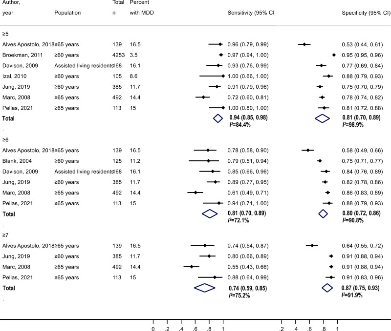 figure-6-test-accuracy-of-the-gds-15-to-detect-mdd-at-cutoffs-of-5-6