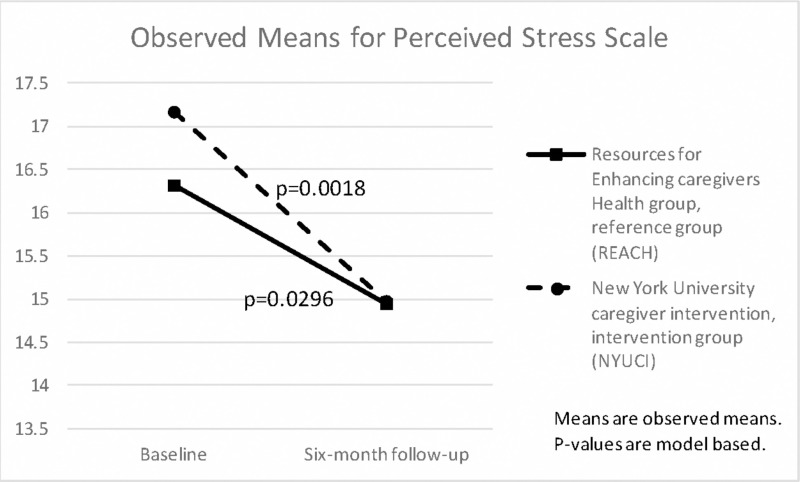 Psychometric properties of a Korean version of the Perceived Stress Scale  PSS in a military sample  BMC Psychology  Full Text