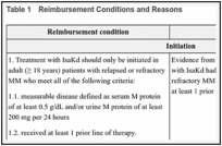 Table 1. Reimbursement Conditions and Reasons.