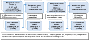 Figure 2. Nielsen Survey Administration Flow Diagram.