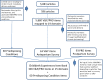 Figure 3. Flow Diagram of Steps in the Item Selection Process.