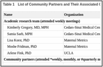 Table 1. List of Community Partners and Their Associated Organizations.