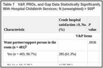 Table 7. V&P, PROs, and Gap Data Statistically Significantly Associated With Women's Satisfaction With Hospital Childbirth Services; N (unweighted) = 500.