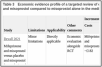 Table 3. Economic evidence profile of a targeted review of economic evaluations of mifepristone and misoprostol compared to misoprostol alone in the medical management of missed miscarriage.