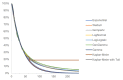 Alt-text: Chart showing Kaplan-Meier survival data with parametric survival curves overlain.