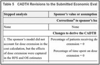 Table 5. CADTH Revisions to the Submitted Economic Evaluation.