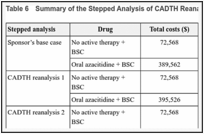 Table 6. Summary of the Stepped Analysis of CADTH Reanalysis Results.