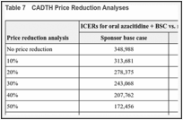 Table 7. CADTH Price Reduction Analyses.