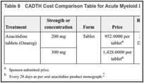 Table 8. CADTH Cost Comparison Table for Acute Myeloid Leukemia.