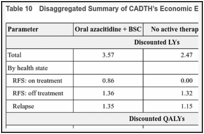 Table 10. Disaggregated Summary of CADTH’s Economic Evaluation Results.