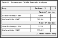 Table 11. Summary of CADTH Scenario Analyses.