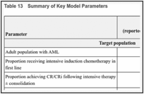 Table 13. Summary of Key Model Parameters.