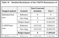 Table 16. Detailed Breakdown of the CADTH Reanalyses of the Budget Impact Analysis.